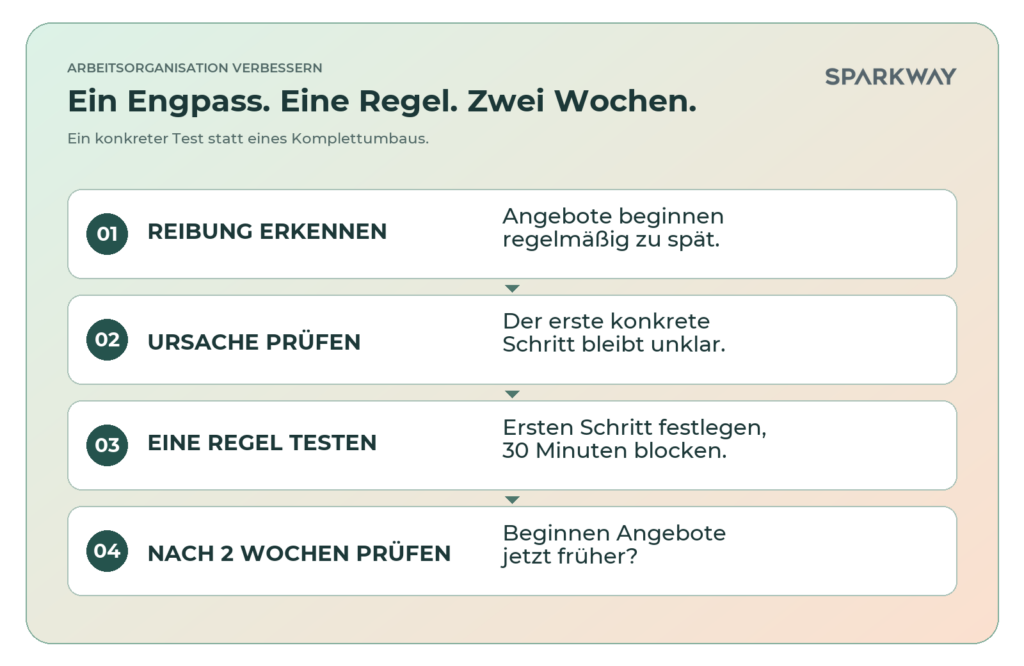 Arbeitsorganisation verbessern: Vier Schritte zeigen am Beispiel verspäteter Angebote, wie du den Engpass erkennst, die Ursache prüfst, einen 30-Minuten-Startblock testest und nach zwei Wochen das Ergebnis kontrollierst.